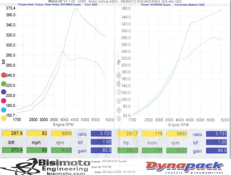 Toyota Supra A70 dyno graph