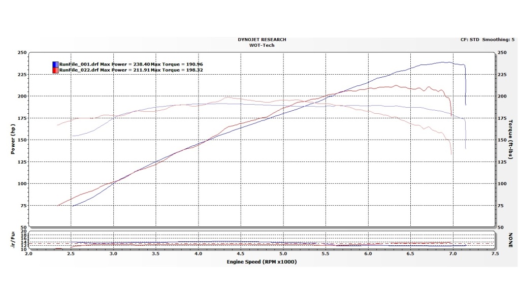 BMW dyno graph: 238 HP and 190 torque