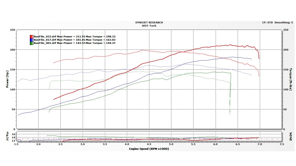 BMW 2.8 stocker dyno: 211 HP and 198 torque