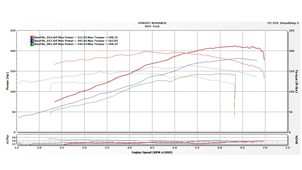 BMW dyno: 211 HP and 198 torque