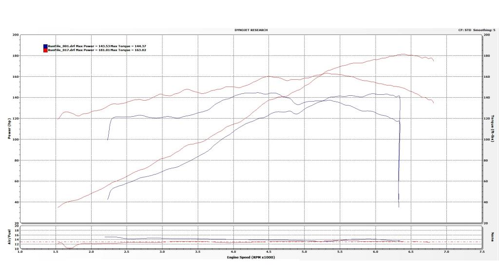 BMW E30 M20 dyno chart: 143 HP and 144 torque