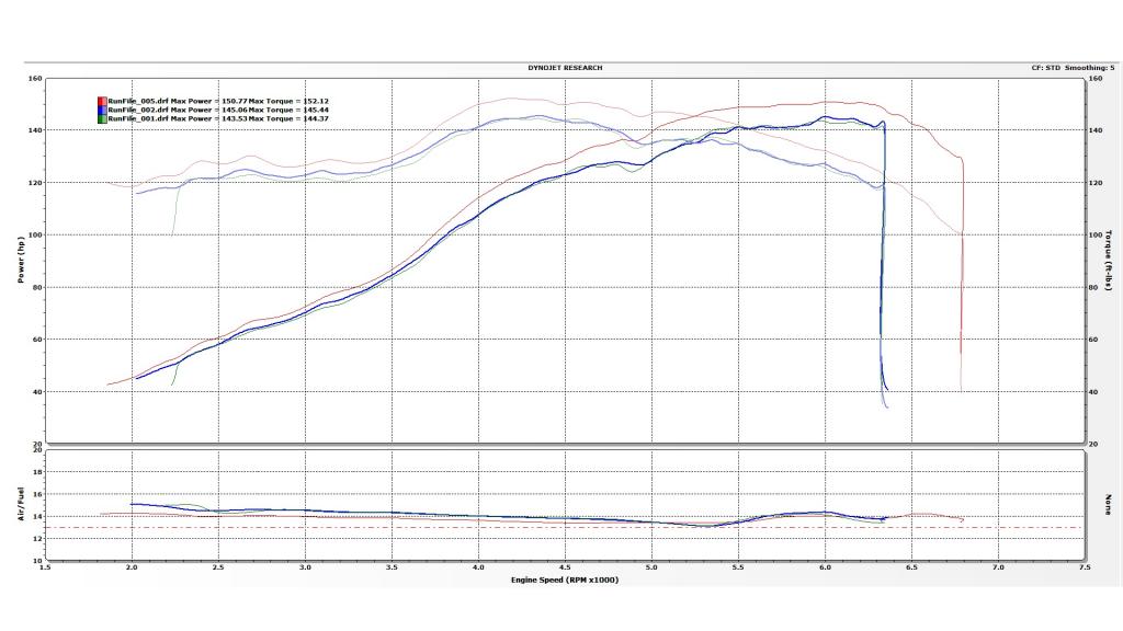 BMW E30 M20 engine dyno graph: 150 HP and 152 Torque